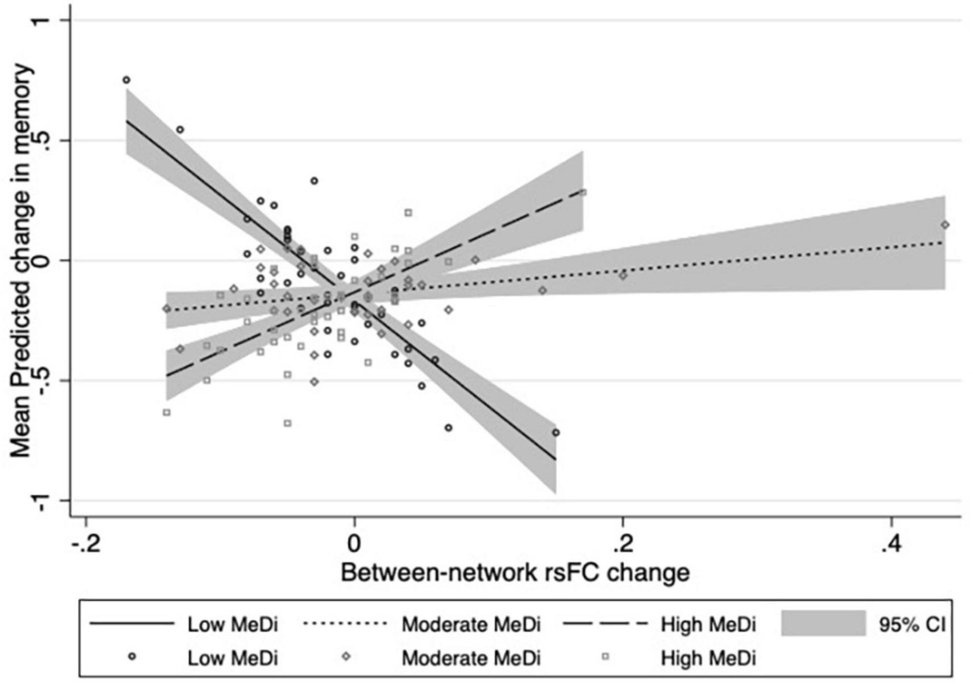 Longitudinal association between changes in resting-state network connectivity and cognition trajectories: The moderation role of a healthy diet